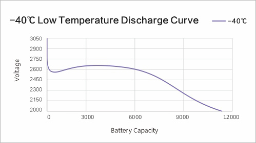 Low Temperature -40℃ Discharge curves